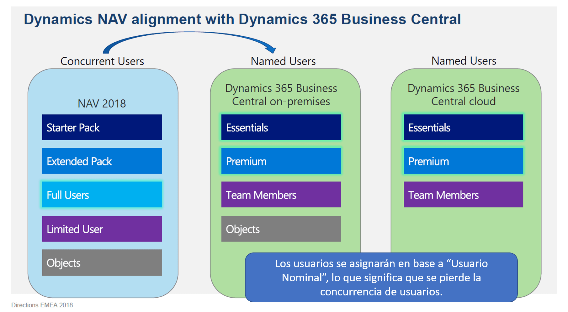 Business Central On-Premise Licencias