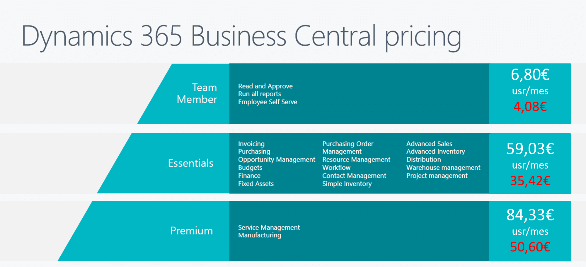 Dynamics 365 Business Central Cloud Precios