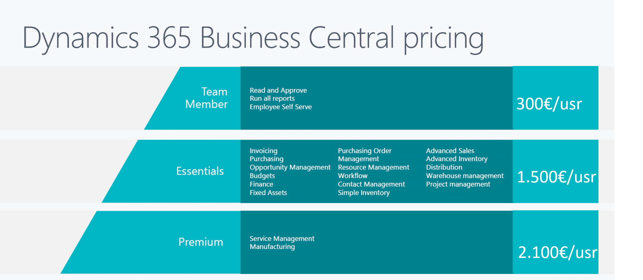 Dynamics 365 Business Central On-Premise Precio