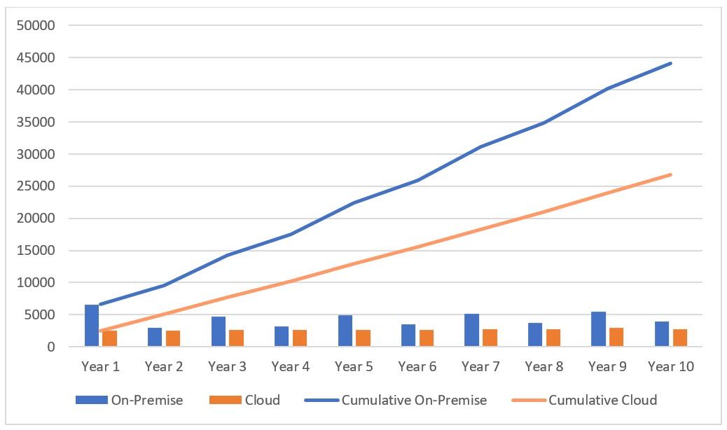 Microsoft Dynamics NAV 365 Business Central cumulative on-premise cloud