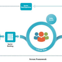 What is Scrum methodology?