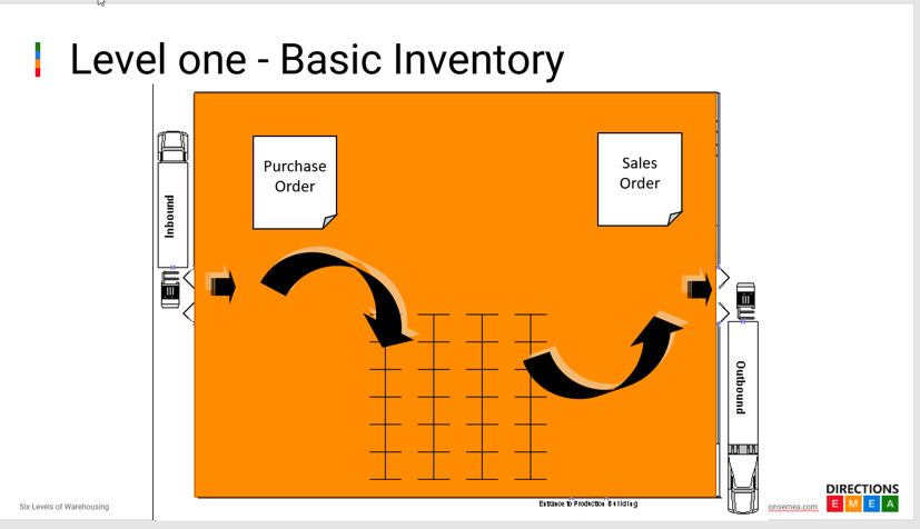 niveles de almacen en business central