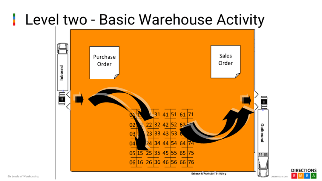 niveles de almacen en business central