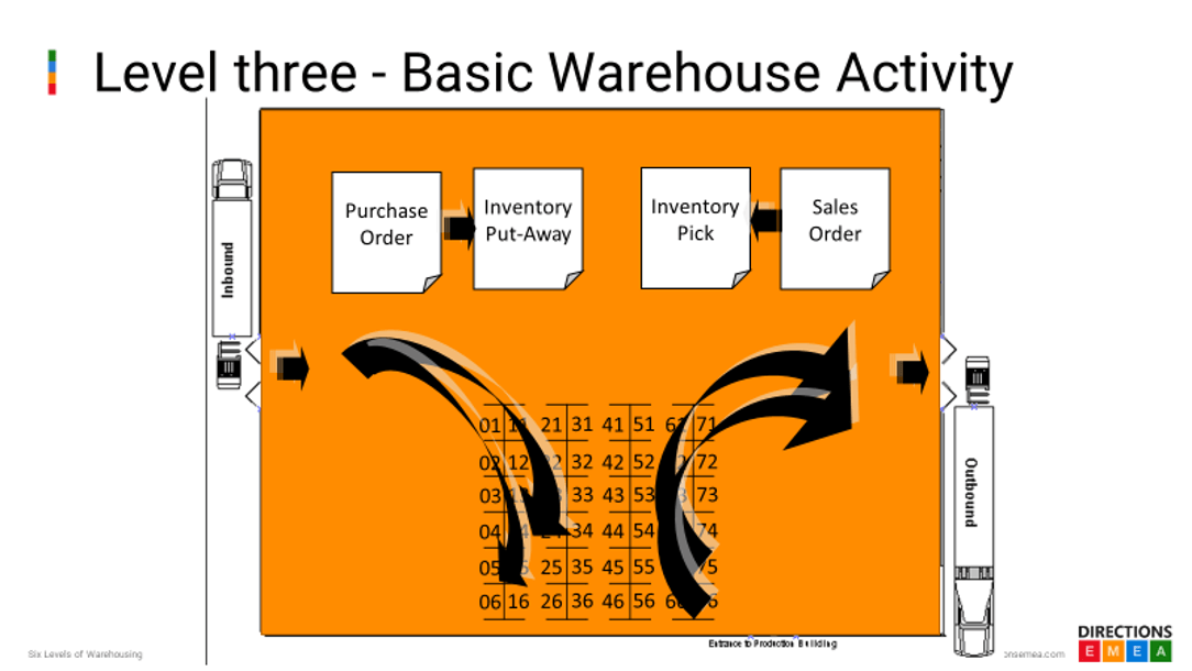 niveles de almacen en business central