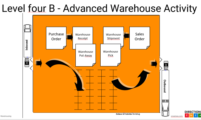niveles de almacen en business central