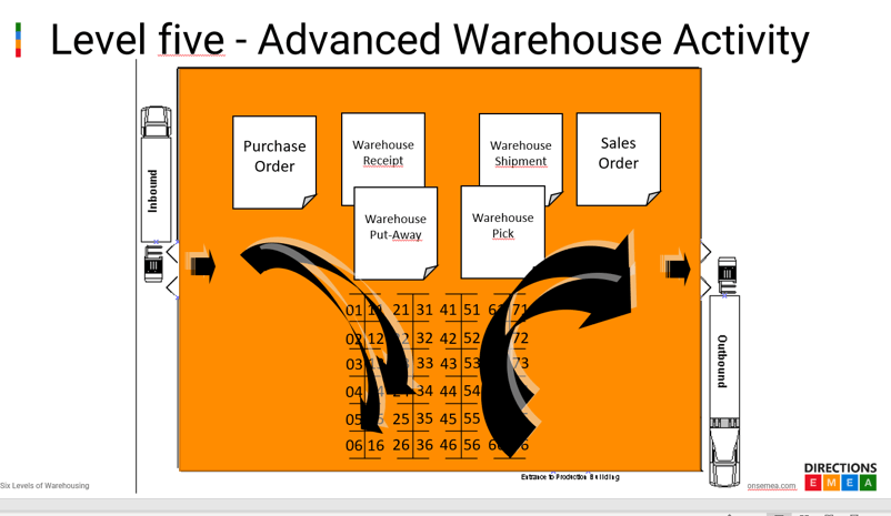 niveles de almacen en business central
