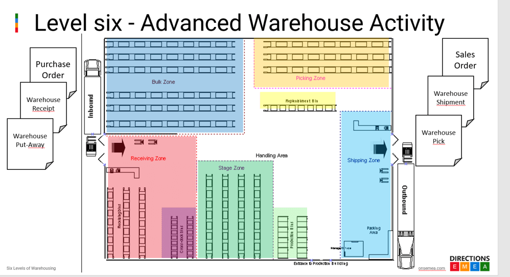 niveles de almacen en business central